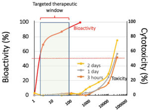 Potency of Tesio Therapeutics